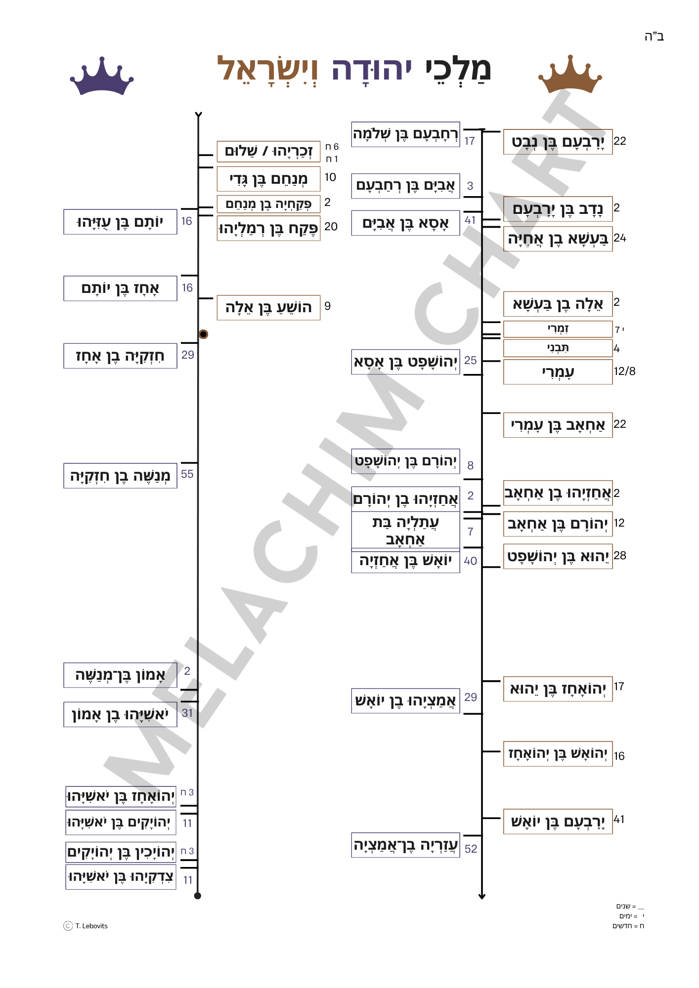 Melachim Beis Chart PDF